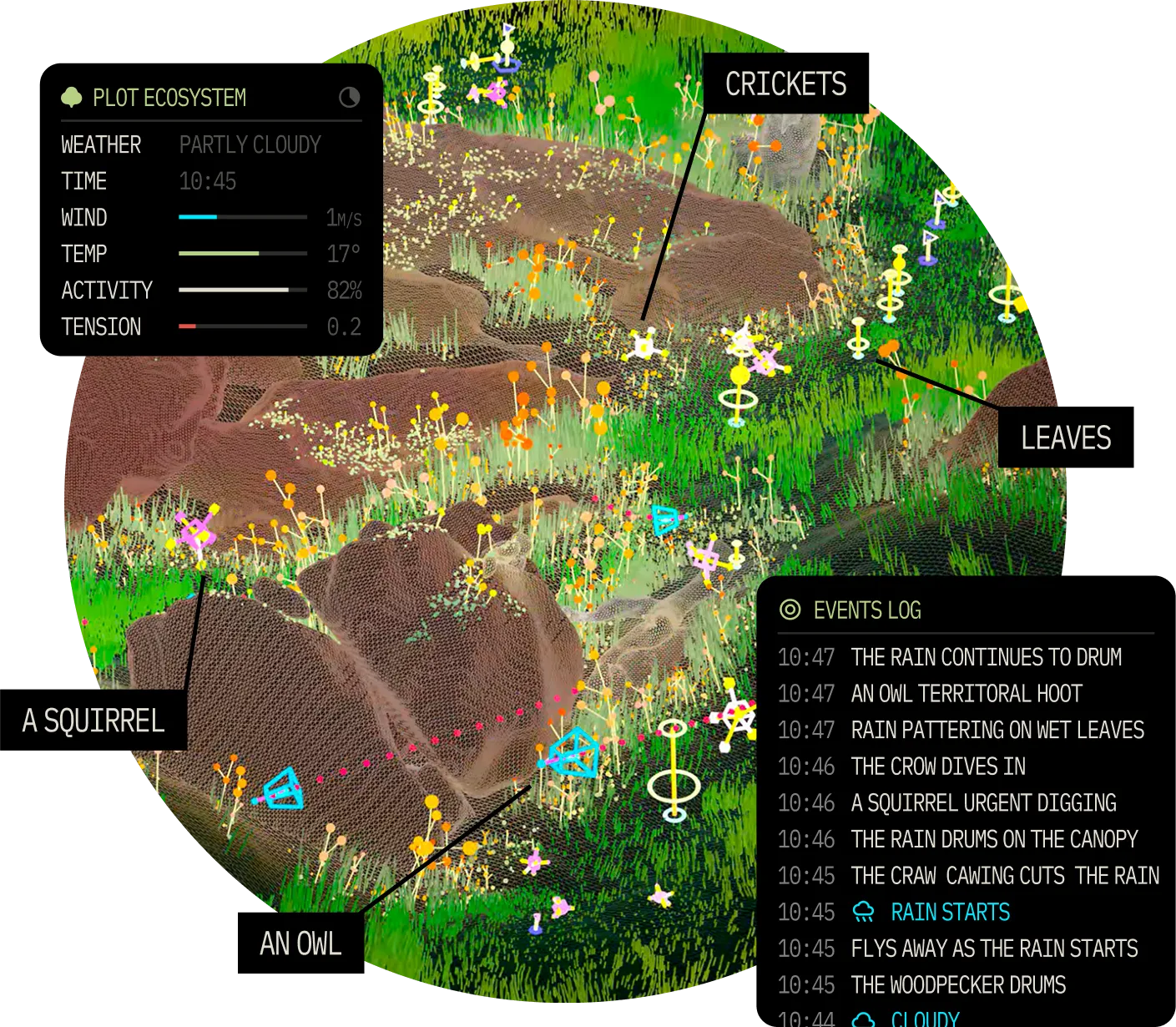 Plot ecosystem view with weather, activity metrics, and events log over a forest simulation